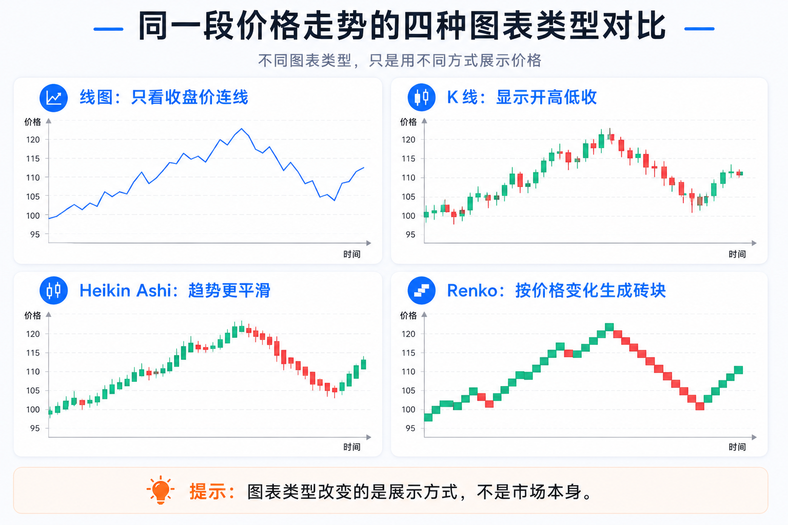 同一段价格走势的四种 TradingView 图表类型对比：线图、K 线、Heikin Ashi、Renko