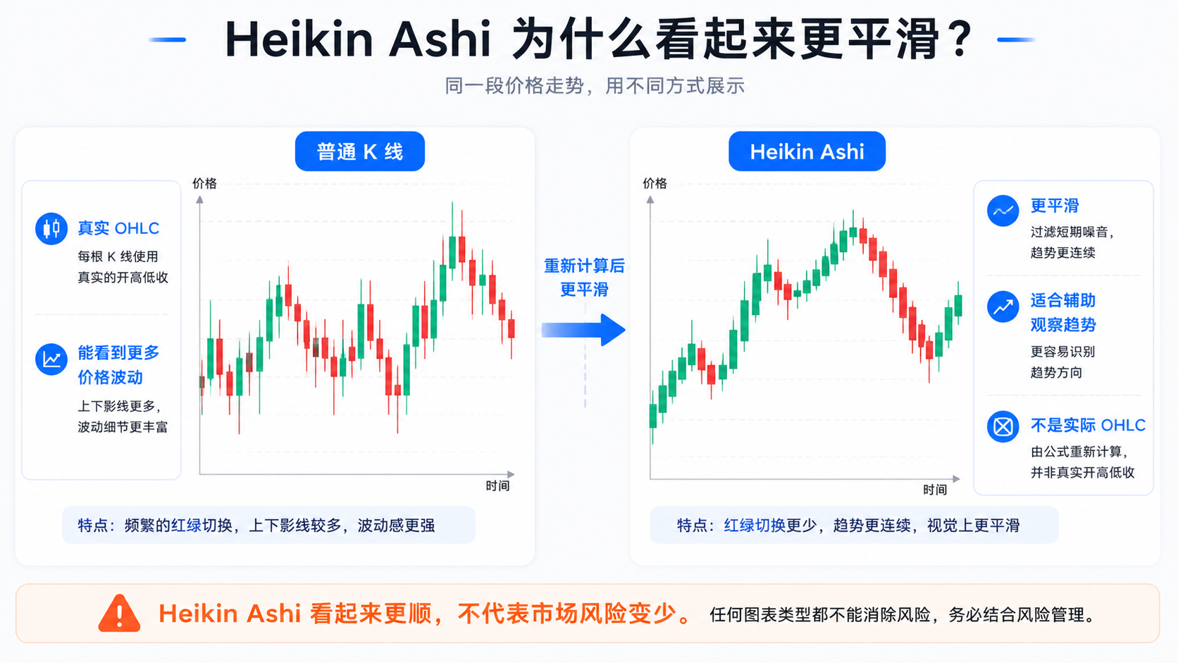 普通 K 线与 Heikin Ashi 对比示意图，说明 Heikin Ashi 重新计算后趋势更平滑但不是真实 OHLC