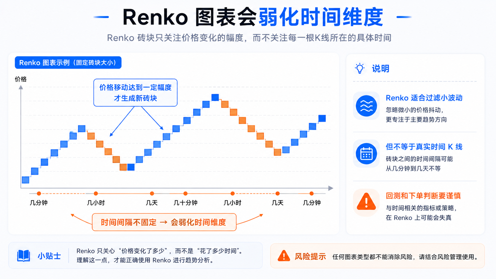 Renko 图表弱化时间维度示意图，展示砖块按价格变化生成且时间间隔不固定
