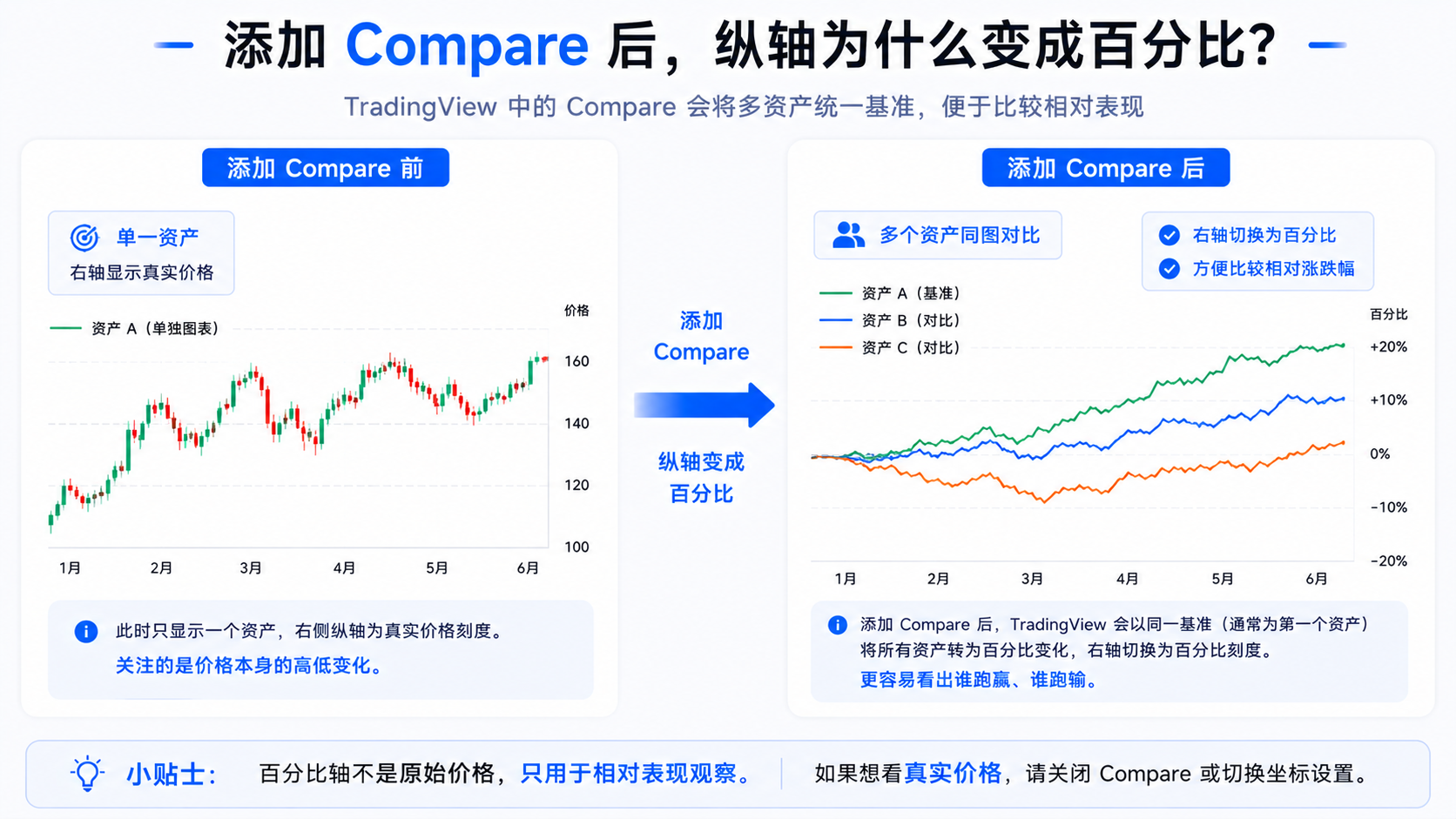 TradingView 添加 Compare 前后对比图：添加前单品种价格轴，添加后多资产同图叠加显示
