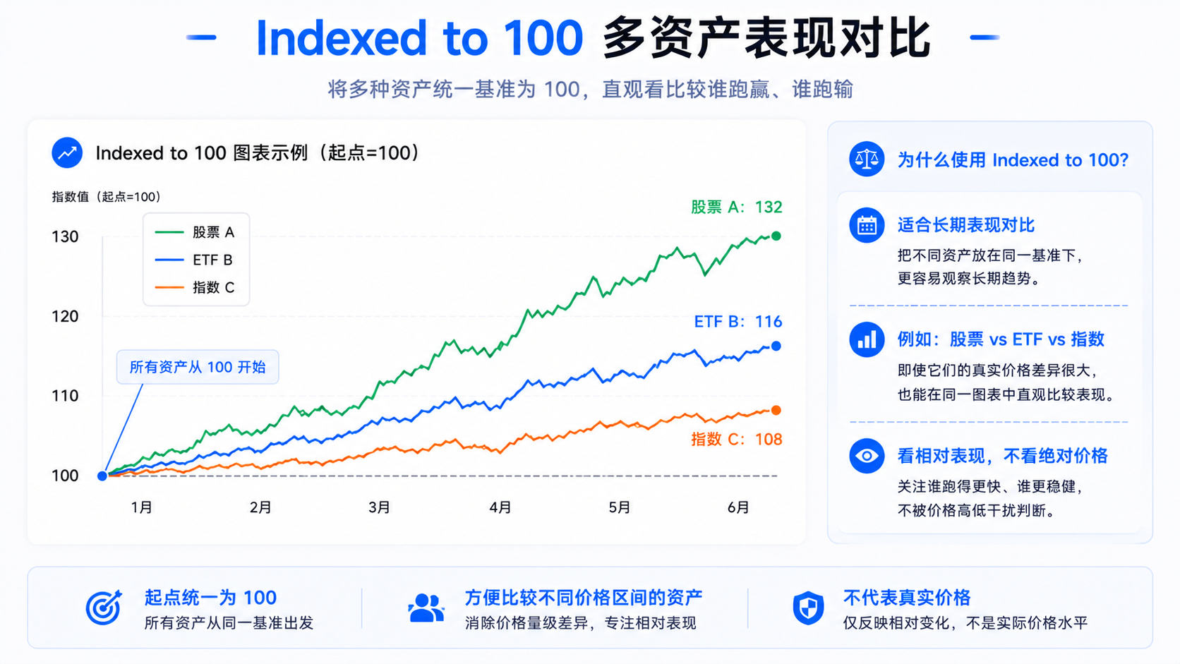 TradingView Indexed to 100 多资产对比图，多只资产从 100 起点归一化后比较相对强弱