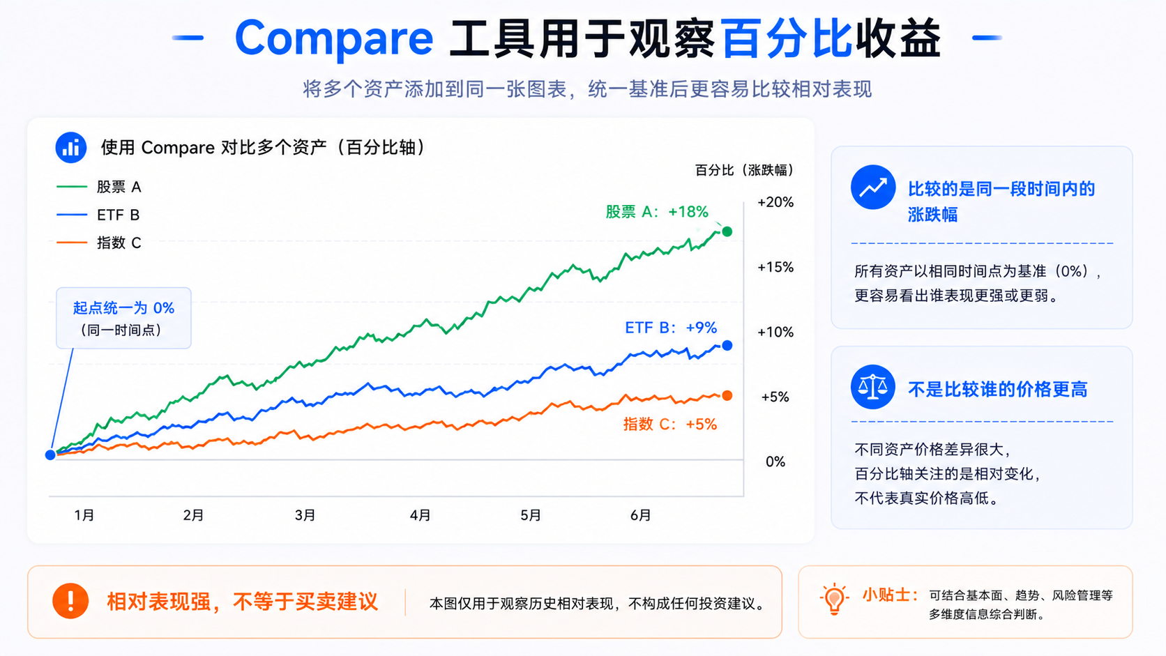 TradingView Compare 百分比收益对比示意图，多只资产同图且纵轴显示相对涨跌幅百分比