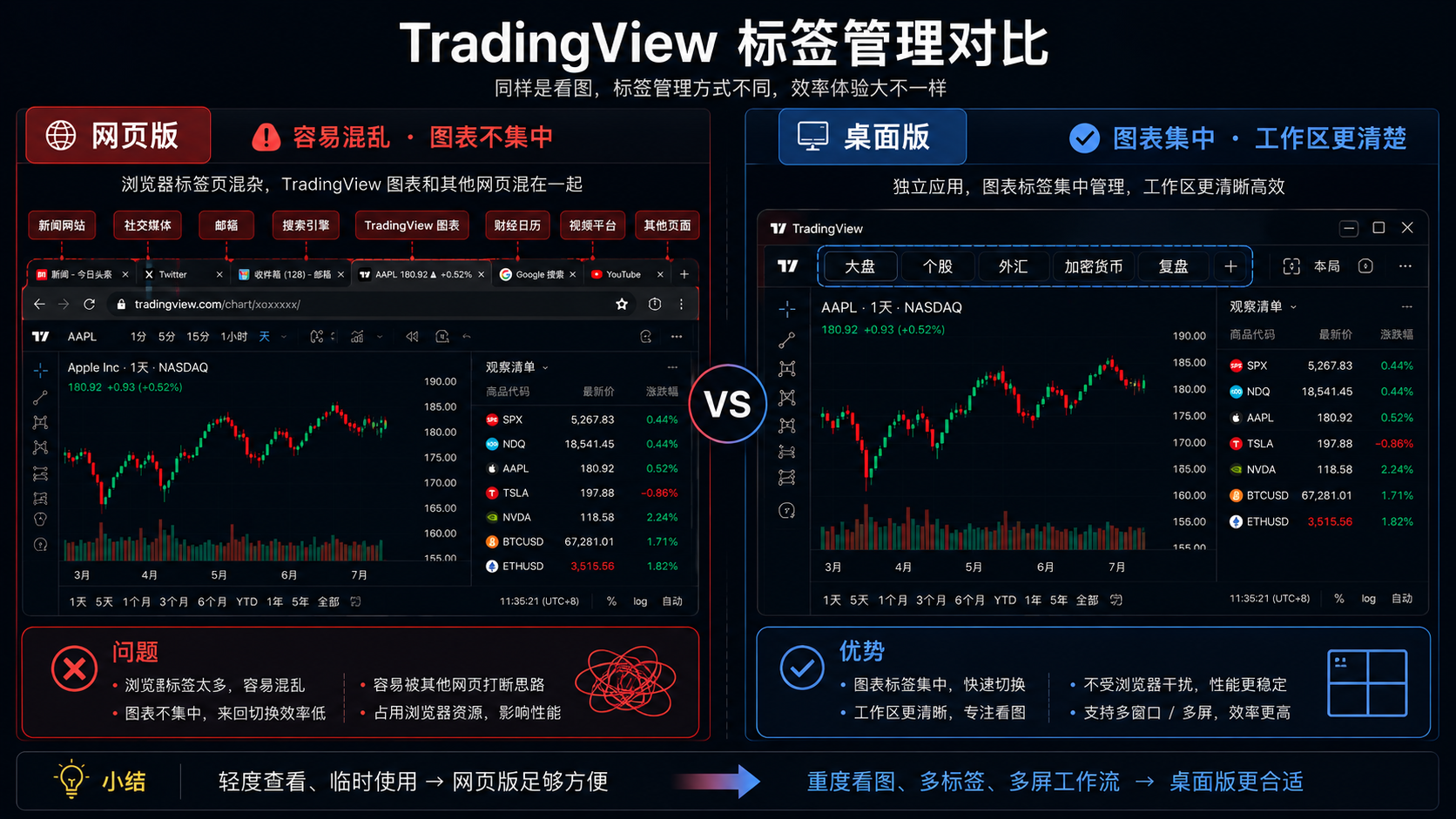 TradingView 网页版和桌面版标签管理对比图，展示浏览器标签混乱和桌面版图表标签集中管理