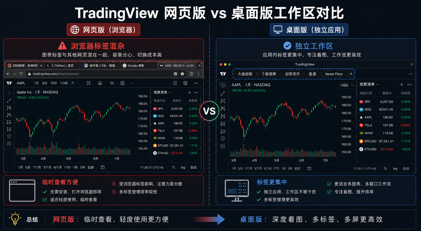 TradingView 网页版和桌面版工作区对比图，展示浏览器标签混杂与桌面版独立工作区