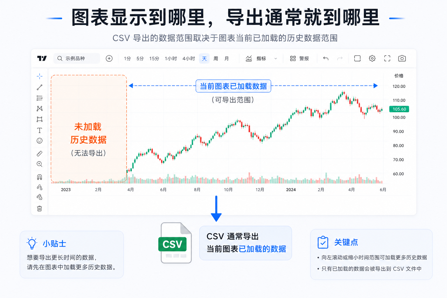 TradingView 图表已加载数据与可导出范围示意图，展示未加载历史无法导出到 CSV