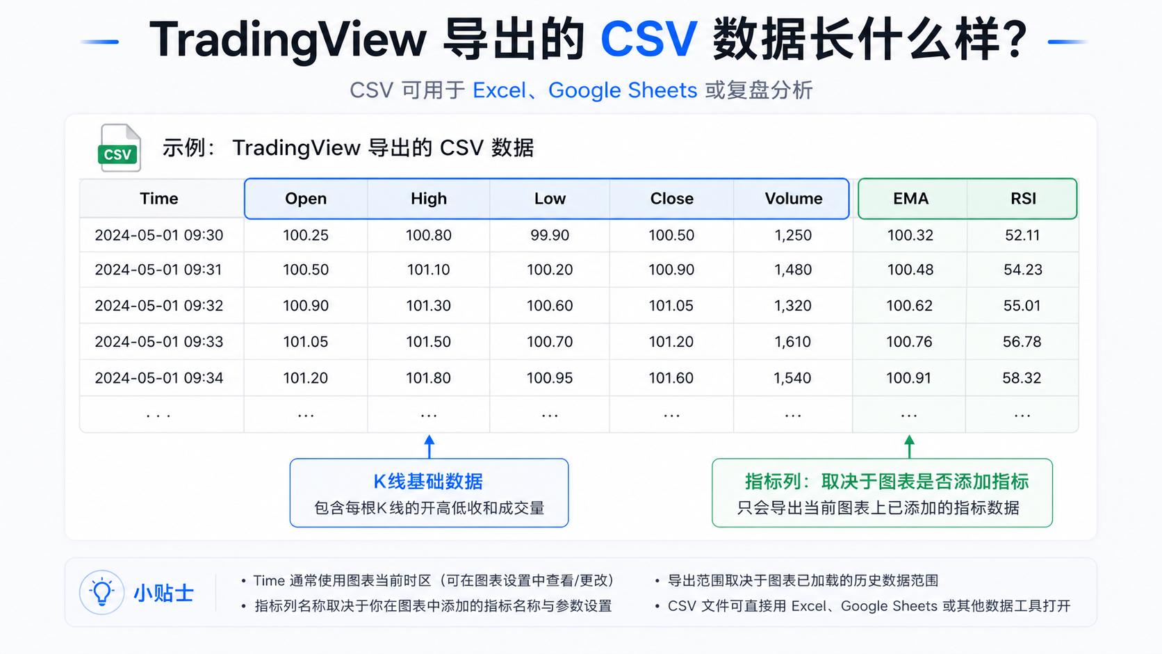 TradingView 导出 CSV 表格示例，包含时间、OHLCV 与 EMA、RSI 等指标列