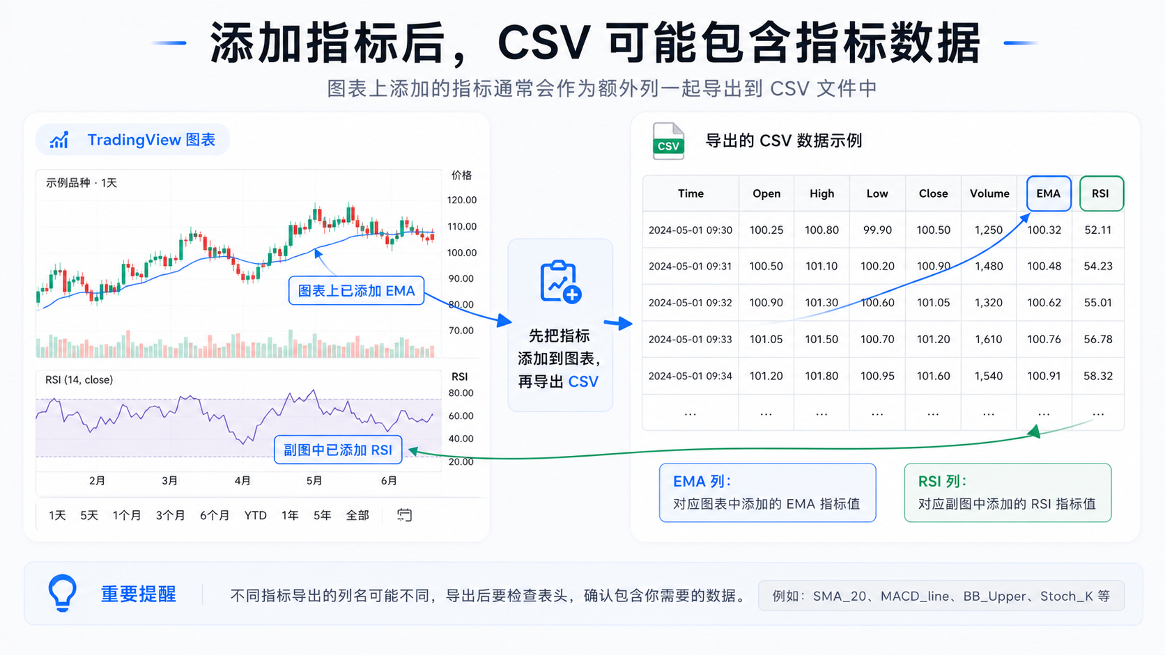 TradingView 图表添加 EMA 与 RSI 后，导出 CSV 包含对应指标列的说明示意图