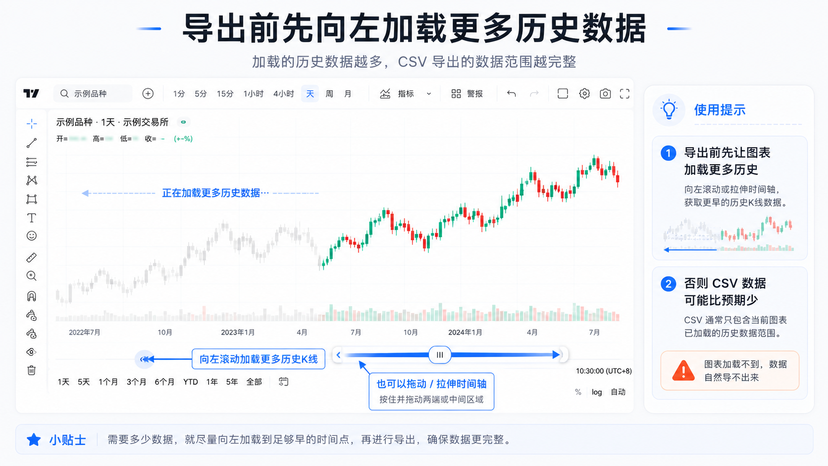 TradingView 向左滚动或拖动时间轴加载更多历史 K 线后再导出 CSV 的操作示意图
