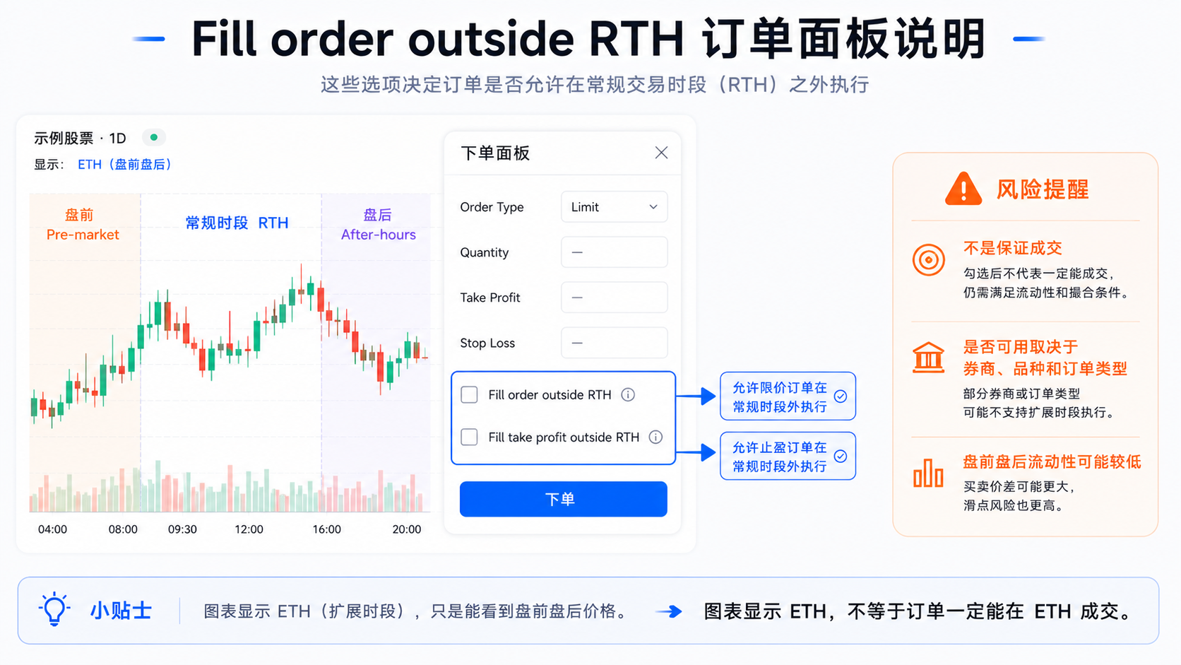 TradingView 下单面板中 Fill order outside RTH 与 Fill take profit outside RTH 选项说明示意图