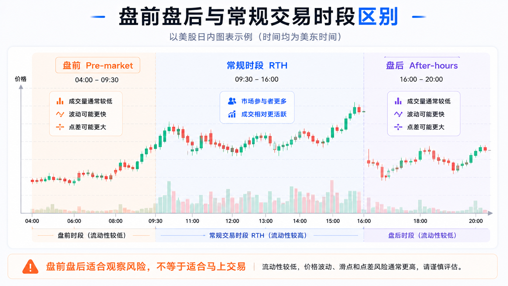 美股盘前、常规交易时段 RTH 与盘后在图表上的对比图，展示流动性差异