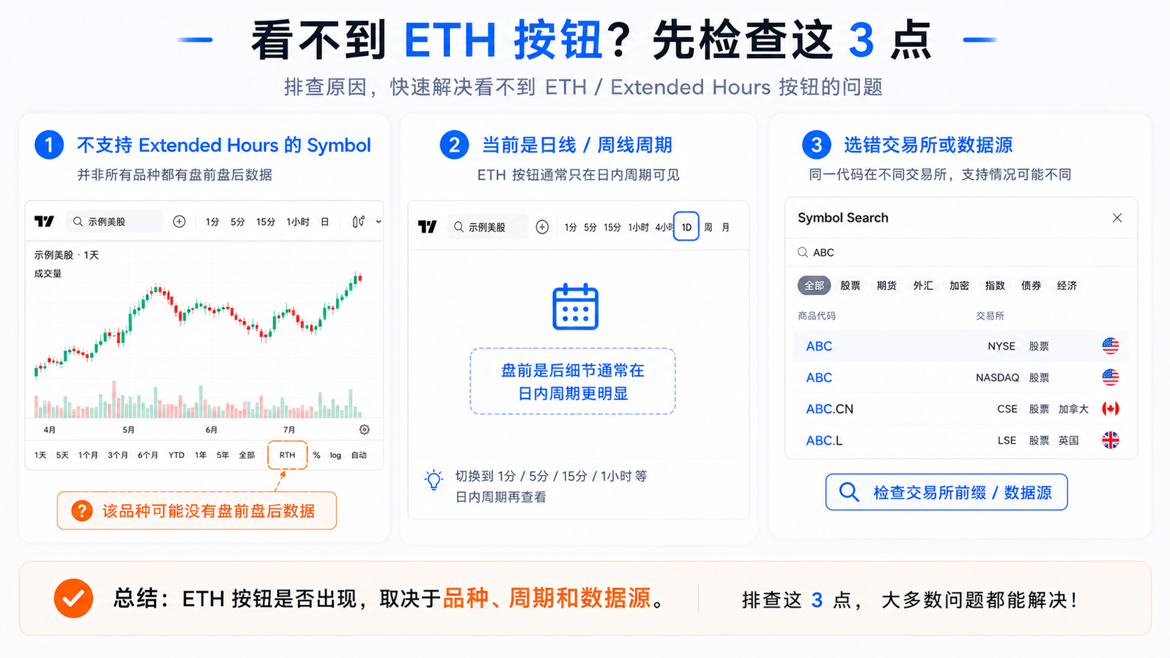 TradingView 看不到 ETH 按钮的常见原因示意图：品种不支持、日线周期、选错交易所数据源