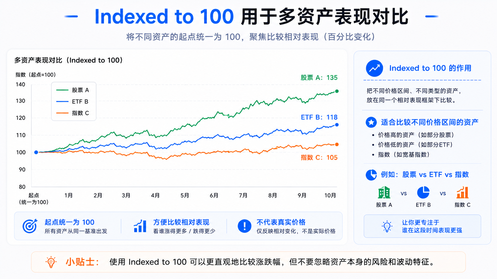 TradingView Indexed to 100 对比图，多只不同价位资产从 100 起点归一化后比较相对强弱