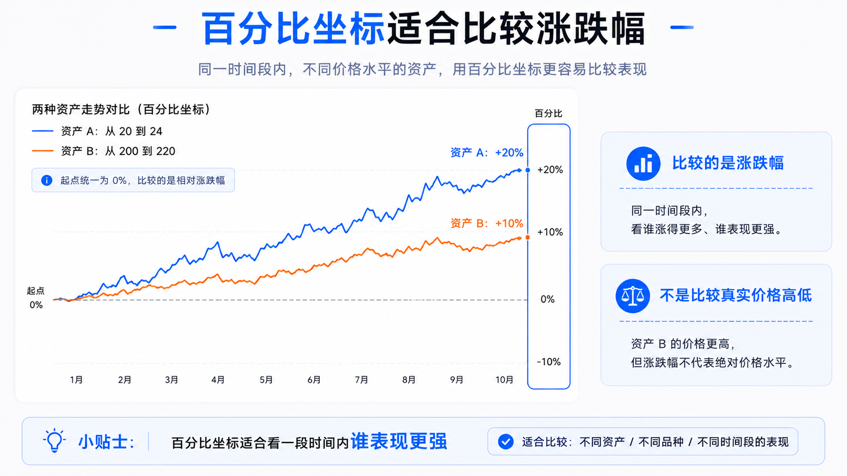 TradingView 百分比坐标示意图，纵轴显示相对起点的涨跌幅百分比而非绝对价格