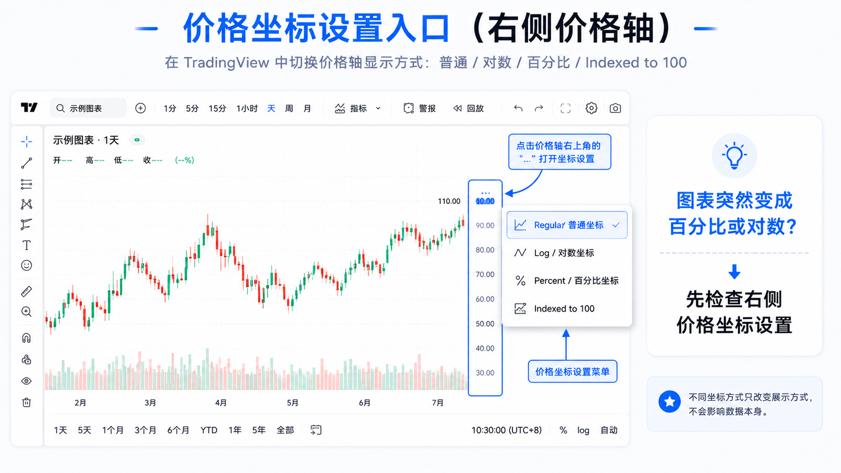 TradingView 右侧价格轴 Scale 菜单截图，展示 Regular、Log、Percent、Indexed to 100 等价格坐标设置入口