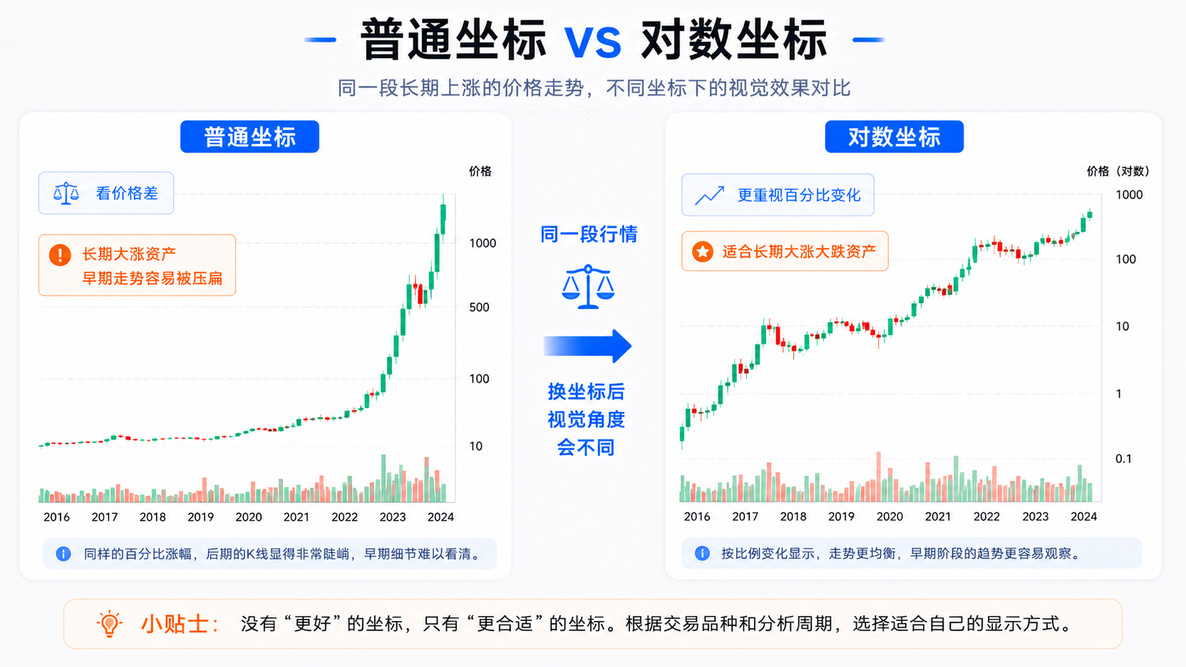 同一段长期走势在 TradingView 普通坐标与对数坐标下的对比图，说明对数坐标更突出百分比变化