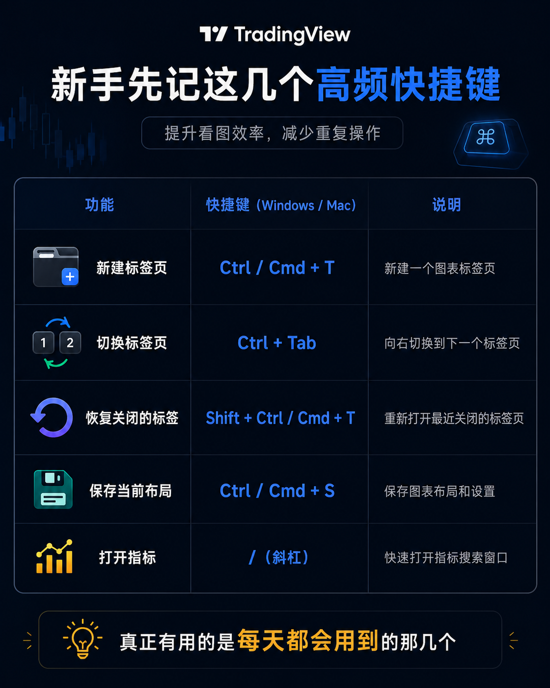 TradingView 新手高频快捷键表格图，包含新建标签页、切换标签页、恢复关闭标签、保存布局和打开指标