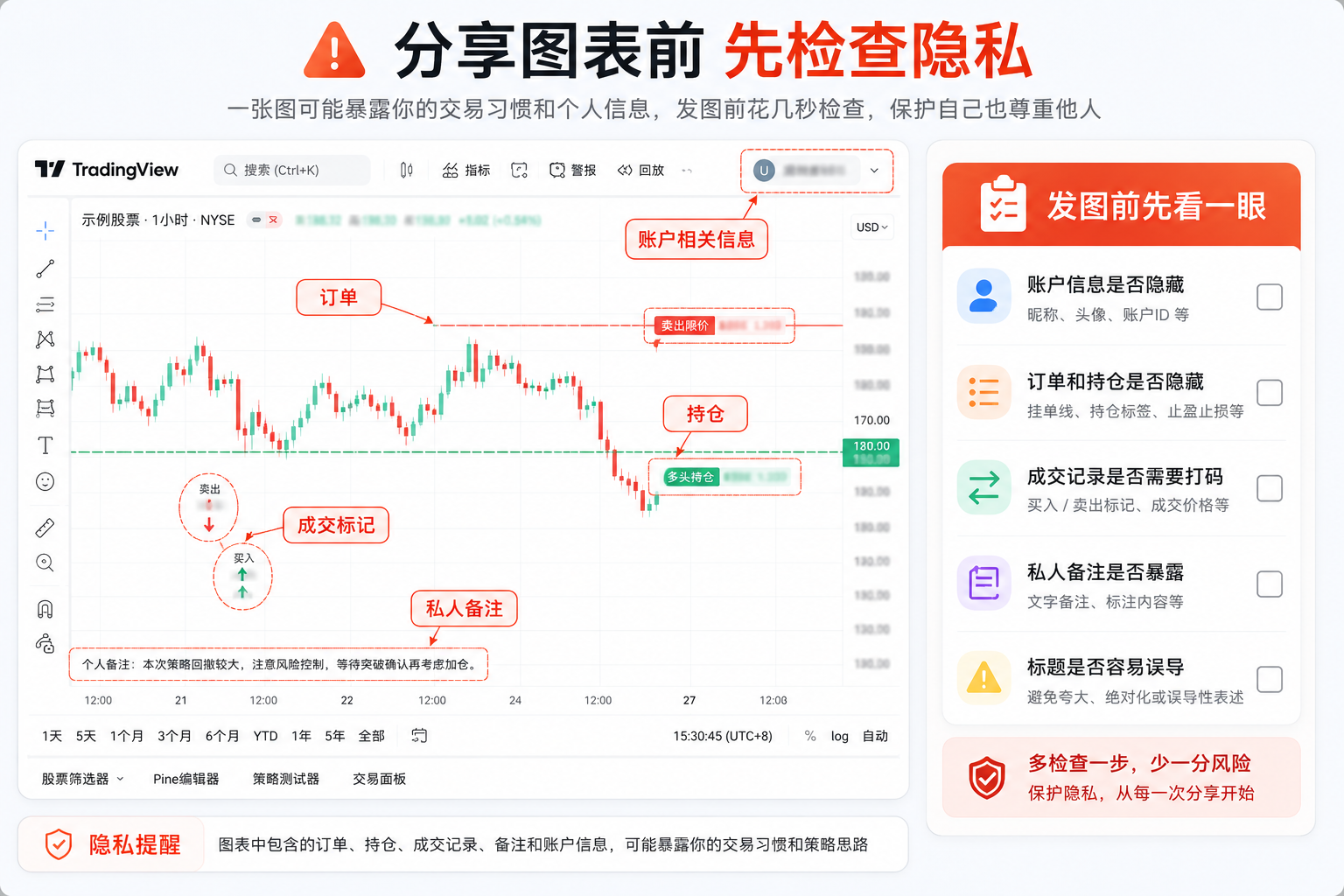 TradingView 分享图表前隐私检查图，提示检查账号信息、订单持仓、成交记录、私人备注和误导性标题