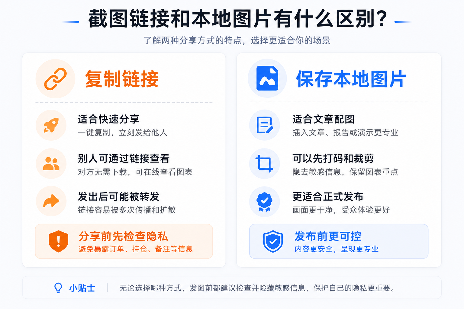 TradingView 截图链接和本地图片对比图，说明复制链接适合快速分享，保存本地图片更适合正式发布和隐私处理