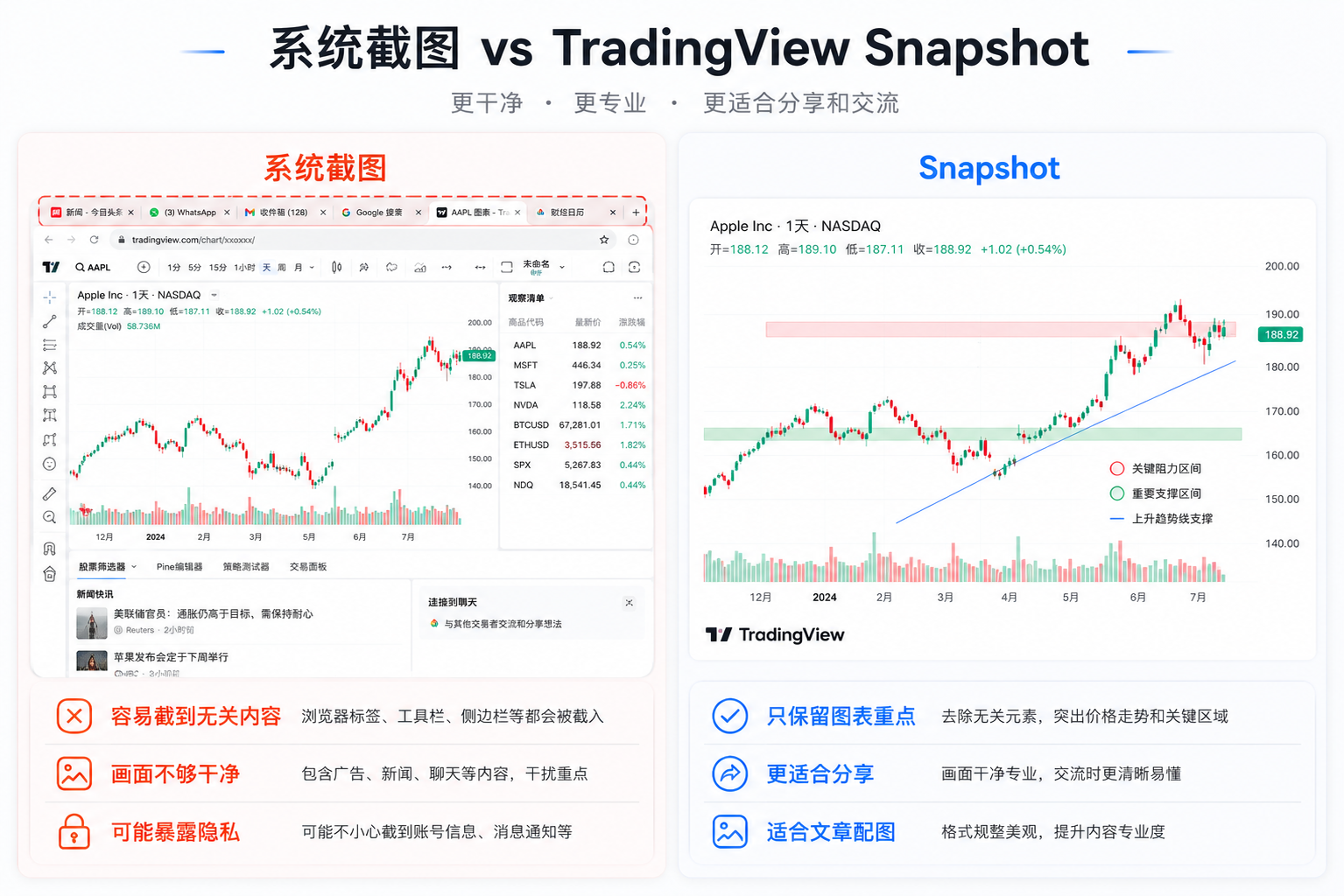 系统截图和 TradingView Snapshot 对比图，展示系统截图容易截到无关内容，Snapshot 更适合分享图表