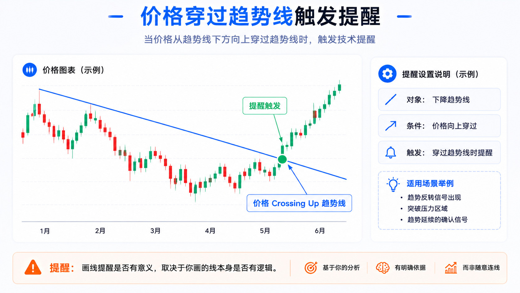 TradingView 画线提醒示意图，价格向上穿过手画趋势线的 Alert 条件