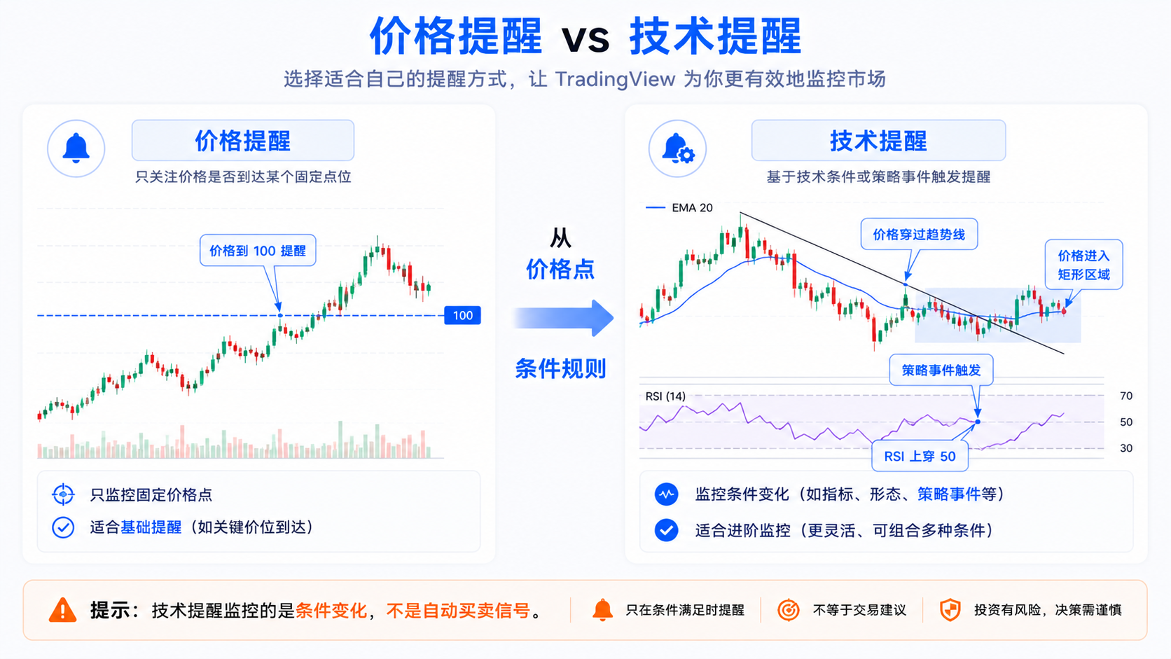 TradingView 价格提醒与技术提醒对比图，说明价格提醒关注点位而技术提醒关注条件规则