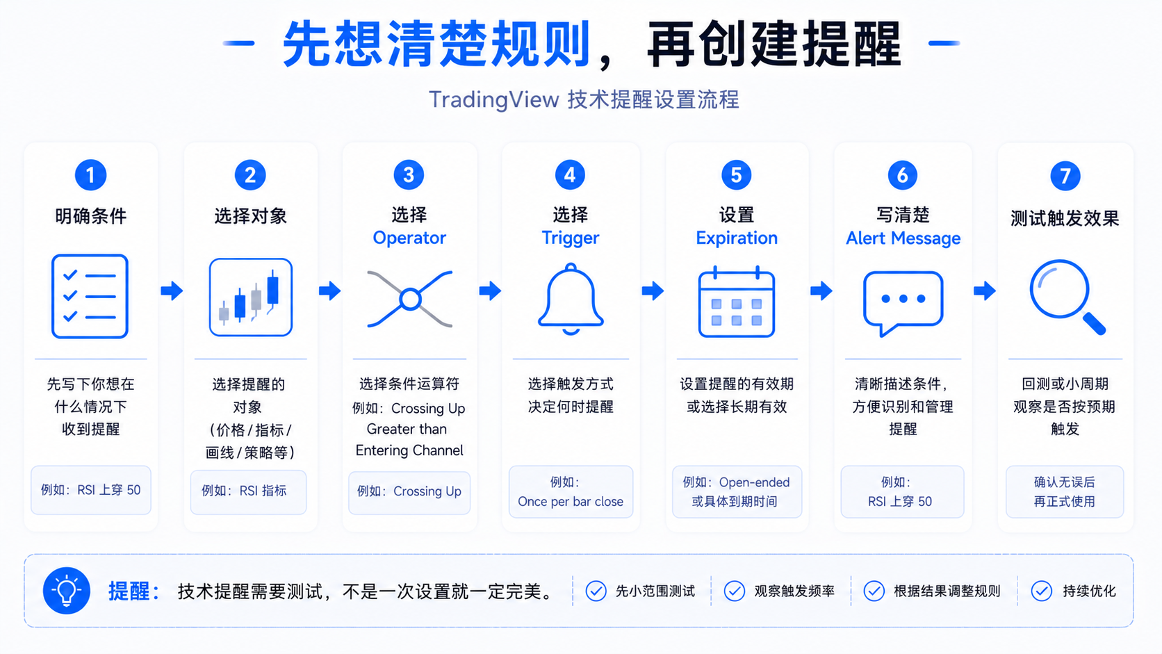 TradingView 技术提醒设置流程图，从明确条件、选择对象、operator、trigger 到 expiration 与测试