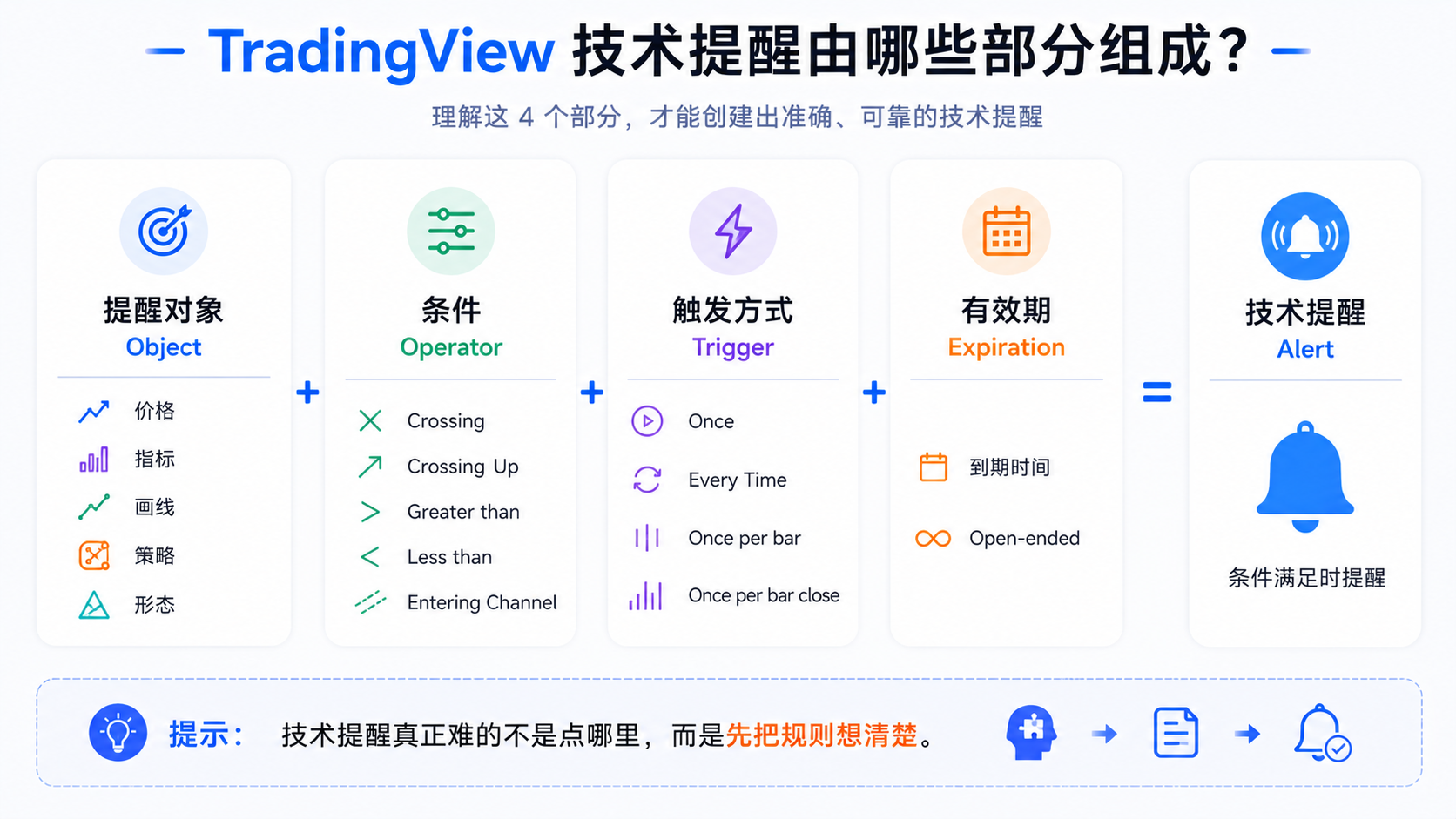 TradingView 技术提醒结构总览图，展示指标、画线、策略与图表形态等 Alert 类型及 condition、operator、trigger 关系