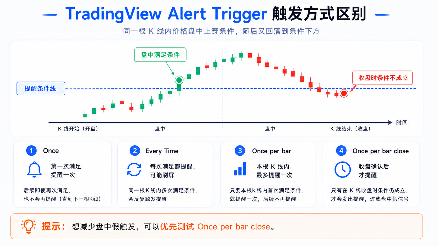TradingView Alert Trigger 触发方式对比图，展示 Once、Every Time、Once Per Bar、Once Per Bar Close 区别